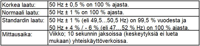 3 SÄHKÖN JÄNNITEOMINAISUUDET Jännitteen ominaisuuksia tutkittaessa taajuus ja hitaat jännitetason vaihtelut ovat helpoiten seurattavissa, koska niihin ei vaikuta sähkönkäyttöpaikka ja siihen liitetyt