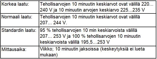 3.2 Jännitetason vaihtelut Sähköasemalla tuotettu sähkö ei pysy vakiona sähkönkäyttäjälle asti, vaan se muodostuu sähköaseman jännitteen ja verkossa tapahtuvan jännitteen aleneman erotuksena.