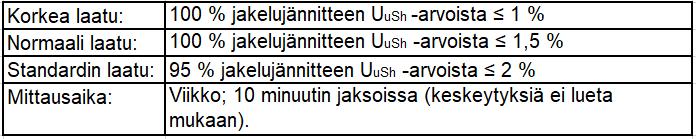 KAAVA 2 U u = epäsymmetria β = jännitekerroin U 12 = jännite vaiheiden L1 L2 välillä U 23 = jännite vaiheiden L2 L3 välillä U 31 = jännite vaiheiden L3 L1 välillä Taulukkoon 4 on laatuluokiteltu