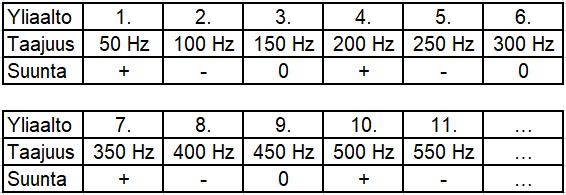 4.3 Yliaaltojen jaottelu ja yhteensopivuustasot Harmoniset yliaallot voidaan jaotella luokkiin niiden järjestysnumeron perusteella.