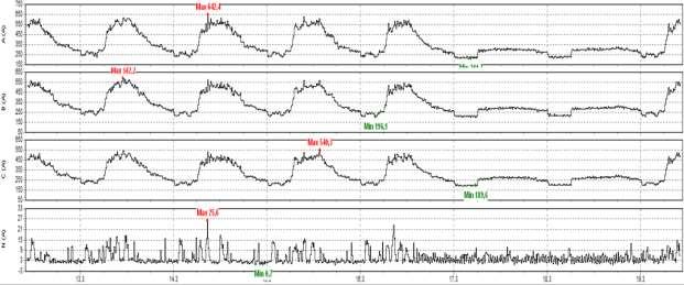 7.3 Virtamittaus Kuvassa 5 on esitetty kuormitusvirtojen vaihtelu viikon mittausajalta. KUVA 5. Kuormitusvirrat. L1-vaiheen maksimi oli 642,4 A ja minimi 211,7 A.