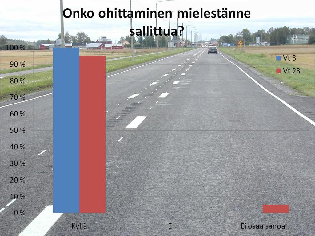 Leveän keskialueen tiemerkinnän vaikutukset kuljettajien käyttäytymiseen ja mielipiteisiin 35 TULOKSET Kuva 17.