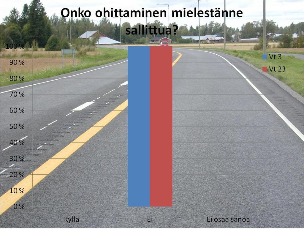 Haastatelluilta kysyttiin, olivatko he ohittaneet kokeiluosuudella. Valtatiellä 3 haastatelluista 79 % ja valtatiellä 23 haastatelluista 34 % oli ohittanut kokeiluosuudella.