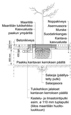 Puunhoidon ammattilaisen osattava 23113 Kantavat kasvualustat Kasvillisuustyyppi Kasvualustakerrosten paksuus tiivistettynä, mm Kasvualustan tilavuus, Istutusalusta