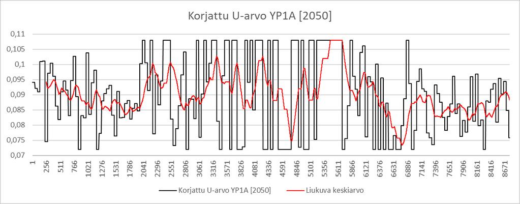 50 Kuvio 11. YP1A:n U-arvon muuttuminen vuoden aikana Vantaa 2050 -ilmastossa. Kuvio 12. YP1B:n U-arvon muuttuminen vuoden aikana Vantaa 2050 -ilmastossa. 8.