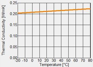 Lämmönjohtavuus λ(t) Kuvio 2 W/(m*K) Kosteuspitoisuus wc(rh) Kuvio 3 kg/m 3 Vesihöyryn diffuusiovastuskerroin µvrf 7,0 - T =