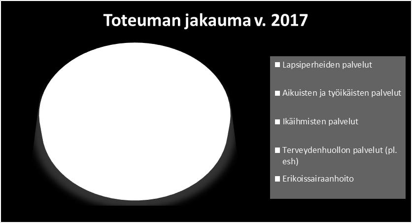 1 PERUSTURVALAUTAKUNTA YHTEENSÄ Toteuma Talousarvio Toteuma-% Ero 2017 2017 2017 talousarvioon PERUSTURVALAUTAKUNTA -198 434 563-200 475 000 98,98 % -2 040 437 Lapsiperheiden