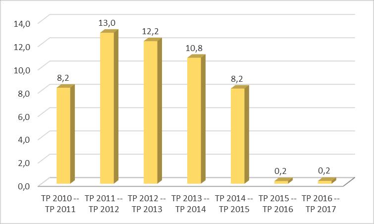 KUVIO 7: Perusturvalautakunnan toteuman vuosimuutokset 2010 2017 (M )