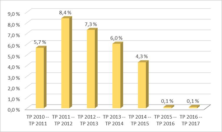 2010-2016) KUVIO 8: Perusturvalautakunnan toteuman vuosimuutokset 2010
