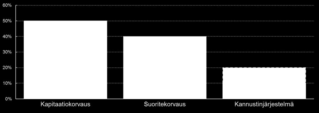 Liite2 Korvaus- ja rahoitusmalli sekä laskutus Suun terveydenhuollon kokeilun korvaus- ja rahoitusmalli perustuu kapitaatio- ja suoriterahoitukseen, jota säädellään kannustinmekanismein.