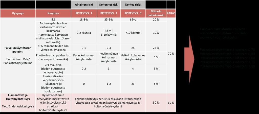 Kapitaatiokorvaus Kapitaatiokorvauksen osuus on noin 50% kokonaiskorvauksista, eli keskimäärin 149,35 euroa / asiakas.