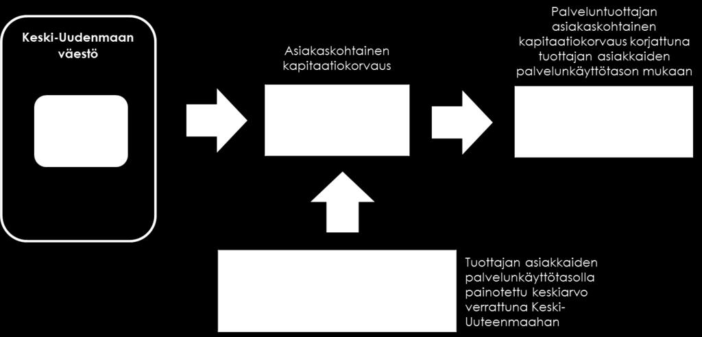 Kuva 7 Kapitaatiokorvauksen korjaus asiakkaiden palvelunkäyttötasolla Kuva 8 Tuottajakohtaisen korjauskertoimen laskeminen Keski-Uudenmaan julkisen suun terveydenhuollon palveluita käyttäneiden