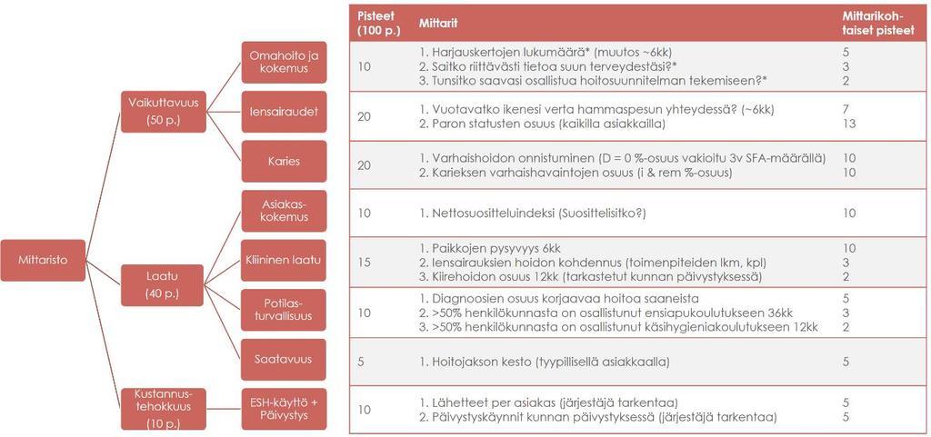 Kuva 10 Kannustinjärjestelmän mittaristo Kunkin kannustinjärjestelmän mittarin painoarvo määrää kannustimen vaikutuksen palveluntuottajan kokonaiskorvaukseen.