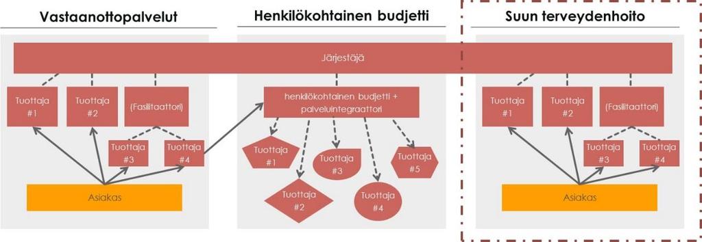 3. Suun terveydenhuollon palvelujen tuottaminen nykyistä asiakaslähtöisemmin, laadukkaammin, tehokkaammin sekä paremmalla vaikuttavuudella valinnanvapautta toteuttaen 1) Perusterveydenhuollon suoran