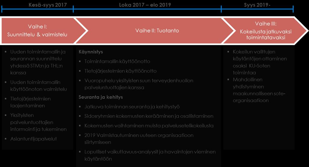 Aikataulu Suun terveydenhuollon kokeilun aikataulu pohjautuu valinnanvapauskokeiluhankkeen aikatauluun, sillä erotuksella, että suunnittelu- ja valmisteluvaihe on aloitettu lisärahoituspäätöksen