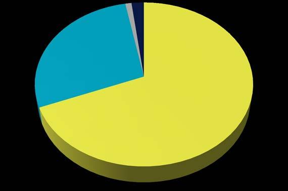 28,0 % 1,0 % 2,0 % Moniteho 23,7 % 60,0 %