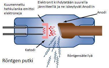 8 Röntgensäteily syntyy röntgenputkessa, jonka sisällä olevassa tyhjiössä sijaitsee anodikatodiyhdistelmä. Katodia hehkutetaan virran avulla, jolloin se alkaa emittoida elektroneja.