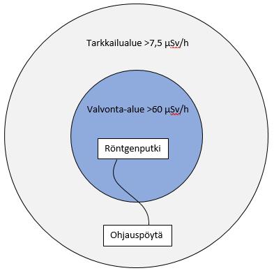 22 6.3 Avoimen asennuksen kuvaustilanne Avoin asennus on kuvaustilanne, jossa röntgenkuvaus suoritetaan eristetyllä ja vartioidulla alueella.