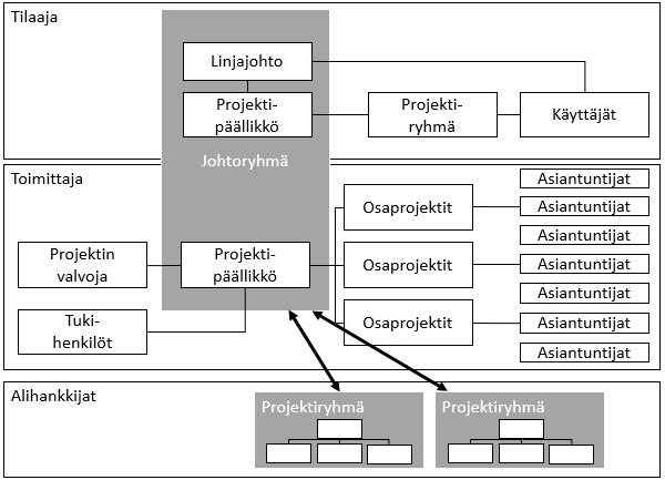 11 seuraa sen etenemistä sekä tekee päätöksiä muun muoassa resursointiin ja projektin päättämiseen liittyen. (Mäntyneva 2016, 19-21.