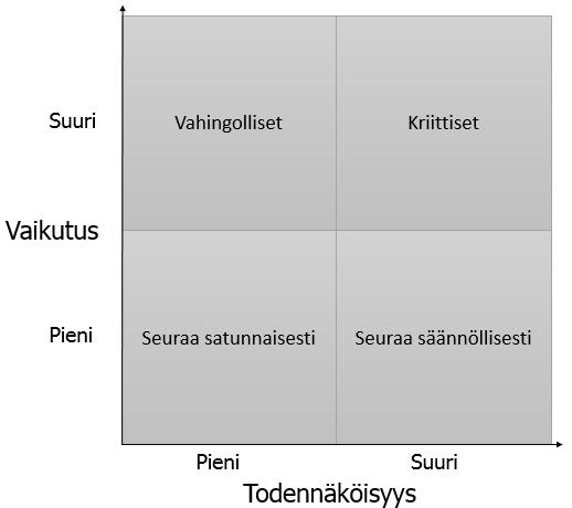 14 Aiempien projektien tuomasta kokemuksesta on hyötyä etenkin riskien tunnistus- ja arviointivaiheessa.