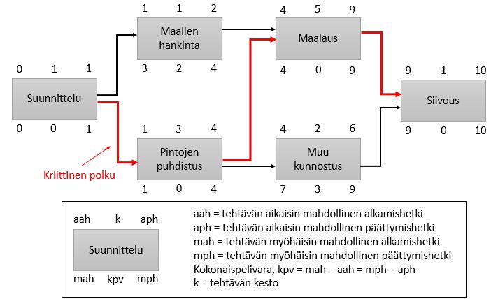 17 PERT-menetelmässä hyödynnetään kolmea eri arvioita kokonaistyömääräarvion laskemiseksi: Todennäköisin (tm).