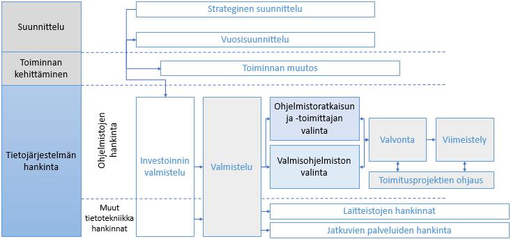 25 4.3 Ohjelmiston hankintaprosessi Uuden tietojärjestelmän hankinta pitäisi nähdä ostavassa organisaatiossa mahdollisuutena ottaa käyttöön aikaisempaa parempia menetelmiä ja mahdollisuutena kehittää