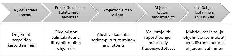 26 Seuraava vaihe on toimittajien kartoitus, jossa valinta alkaa suuremman joukon kartoituksesta askel askeleelta karsien niin, että lopuksi päädytään yrityksen kannalta parhaaseen