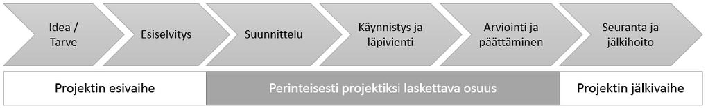 9 2.2 Projektin elinkaari Projektin elinkaarta seuraamalla ja tarkastelemalla saa usein hyvän kokonaiskuvan projektista. Ruuska 2012, 23 ja Mäntyneva 2016, 15.