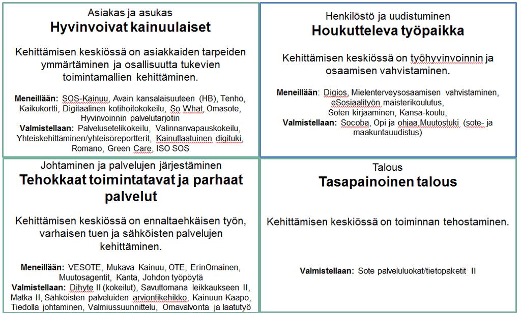 36 Kainuun sote osallistuu aktiivisesti em. kärkihankkeiden toteuttamiseen. Vuonna 2017 saatiin myönteinen rahoituspäätös neljään kärkihankkeeseen, joiden toteuttaminen jatkuu v. 2018.