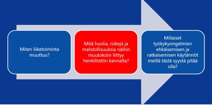 Liiketoiminnan muutoksiin liittyviä mahdollisuuksia henkilöstön kannalta Uusiin tiloihin siirtyminen mahdollisuutena Uudenlaisen tekemisen alku Työolosuhteet paranevat, ei kylmä/kuuma, parempi