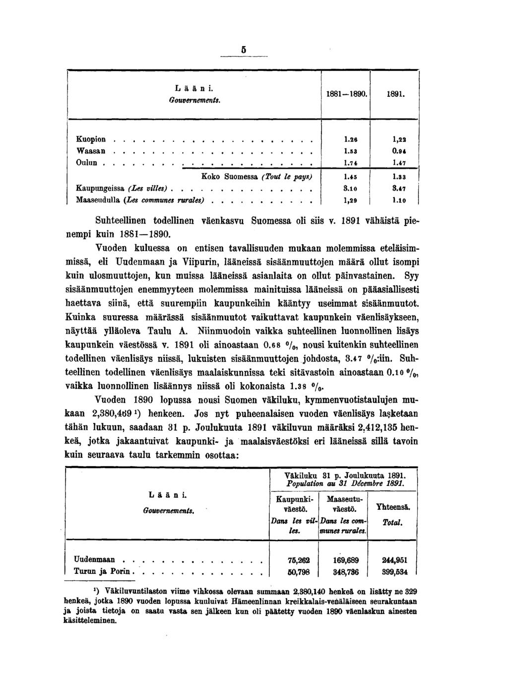 Lään. Gouvernements. 0.. Kuopon Waasan Oulun Koko Suomessa (Tout le paya) Kaupungessa (Les vlles) Maaseudulla (Les communes rurales).....0,, 0.....0 Suhteellnen todellnen väenkasvu Suomessa ol ss v.