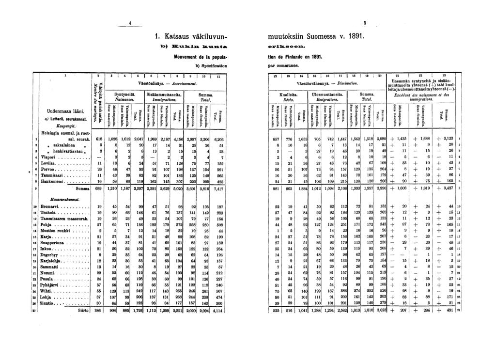 . Katsaus väkluvun- muutoksn Suomessa v.. t>) X -u.ix.lxx lx.-u.zxta. erhs-seen.. Mouvement de la popula- ton de Fnlande en. t>) Spécfcaton par communes. Syntynetä. Nassances. Väestönlsäys.