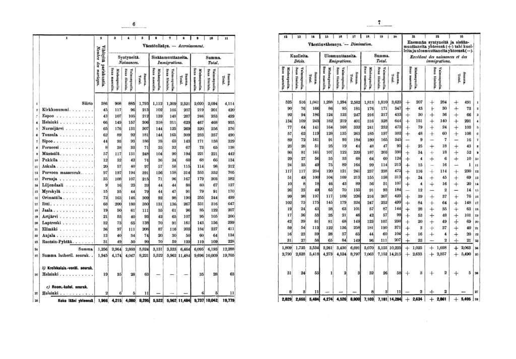 Syntynetä. Nassances. 0 Väestönlsäys. Accrossement. Ssäänmuuttaneta. Immgratons. lé Kuolleta. Décès. V&estönväheanys. -- Dmnuton. Ulosm uuttaneta. Emgratons.