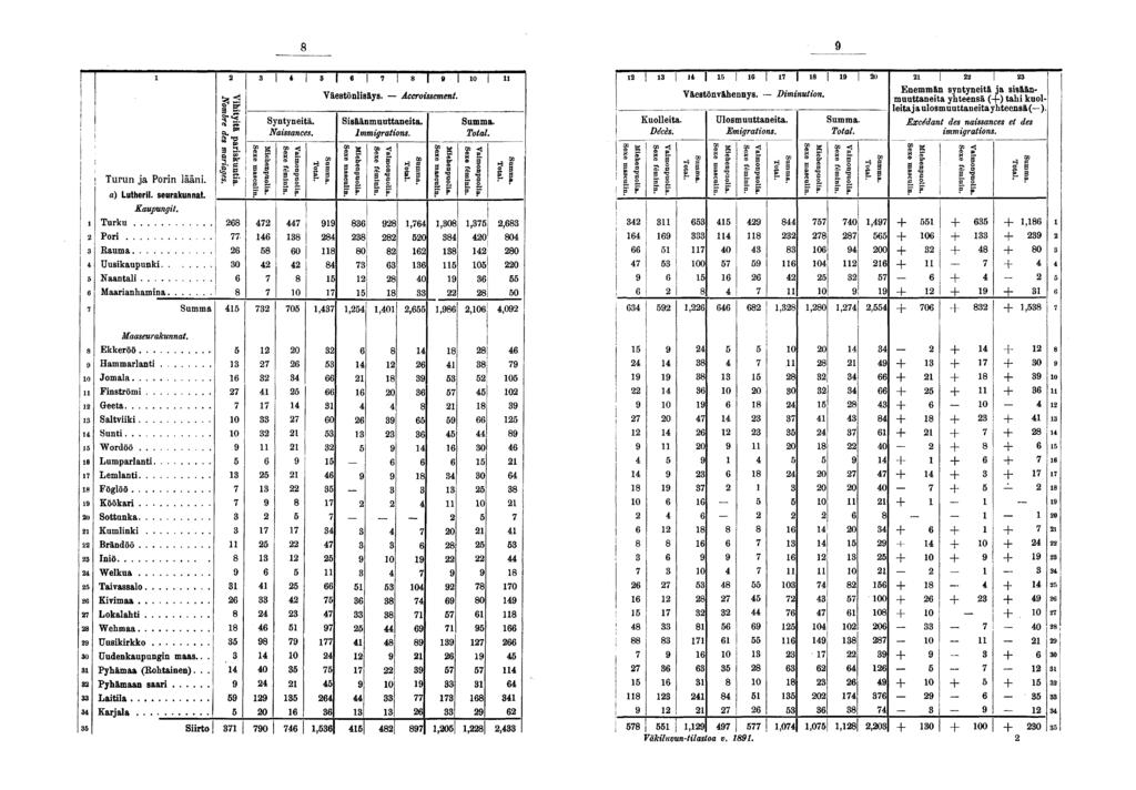 Turun ja Porn lään. a) Lutherl. seurakunnat. Kaupungt. Turku Por Rauma f E N- I Uuskaupunk j 0 Naantal Maaranhamna Summa» s B g Syntynetä. Nassances. B> 0 0 I I I I 0 Väestönlsäys. Accrossement.