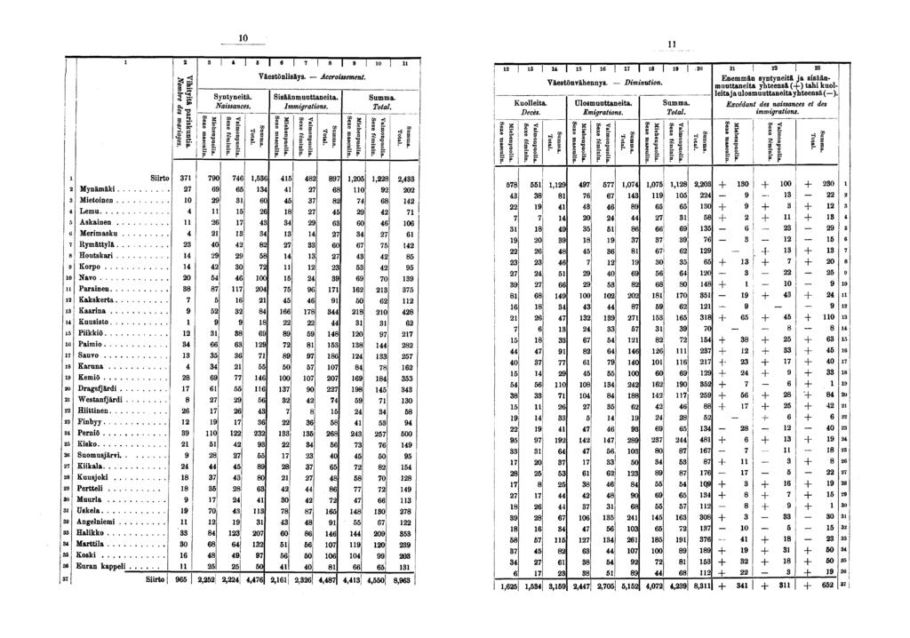 0 St fl 00 Î enpuol a. mascuin. Syntynetä. Nassances.»' tr œ onpuo a. exe fémn B t» I I I I 0 S B E B Väestönlsäys. Accrossement. Ssäänmuuttaneta Immgratons.» S. F II "g ' g. -. Kuolleta. Décès.