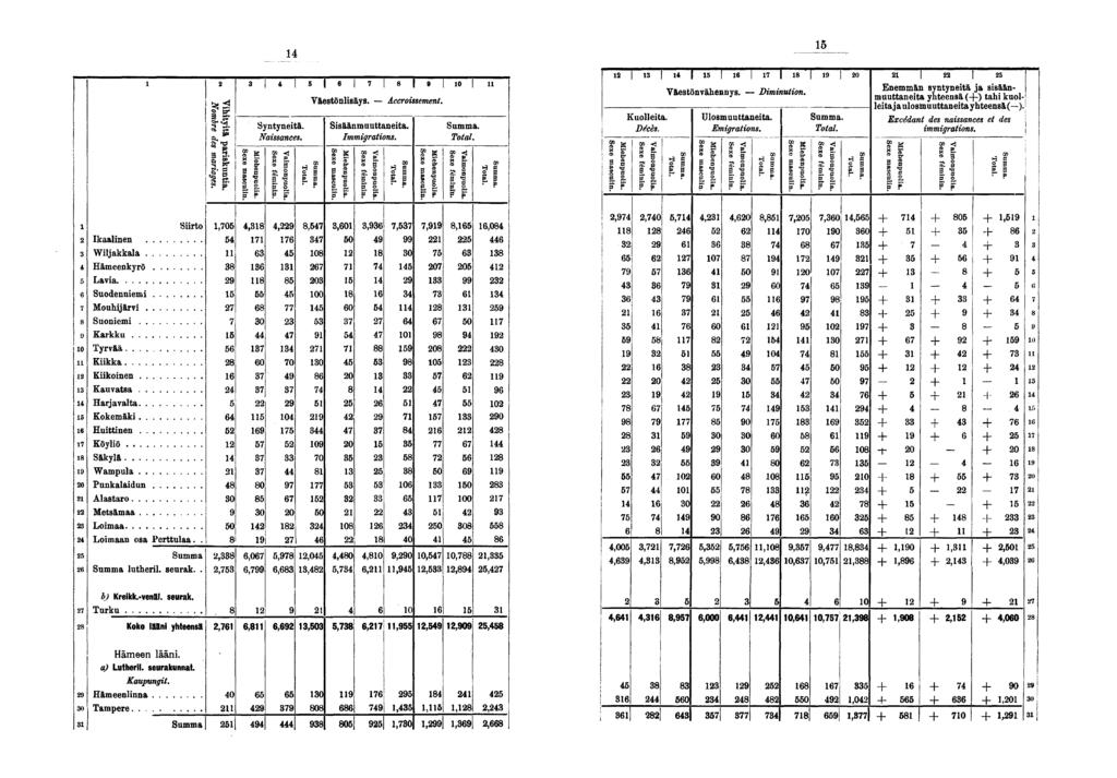 S g. g S. Syntynetä. Nassances. O t ff Väestönlsäys. Accrossement, Ssäänmuuttaneta. Immgratons. - 0 œ CD B te-. ob e 0 o F n. S S g & "? 0 -S Mehenpuol: Sexe mascul S"? Kuolleta. Décès.