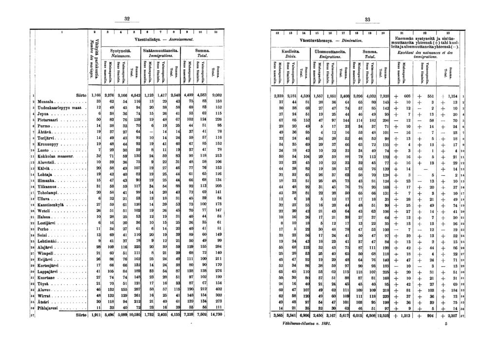 j aa " fl «C cp S " a g - Syntynetä. Nassances. 0 ««S. S B E B I I l Väestönlsäys. Accrossement. Ssäänmuuttaneta. Immgratons.. B' F t» «rf % g g. S" S*. op? B E B II S" P B -S c E B e Kuolleta. Décès.