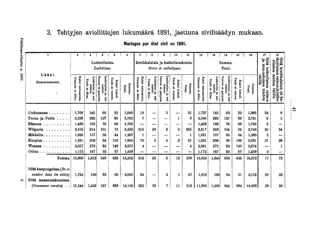 . Tehtyjen avolttojen lukumäärä, jaettuna svlsäädyn mukaan. Marages par état cvl en. Lään. Lutherlasa. Luthérens. 0 Krekkalasa ja katholnuskosa. Grecs et catholques. ^. CO s» B: B n Gouvernements.