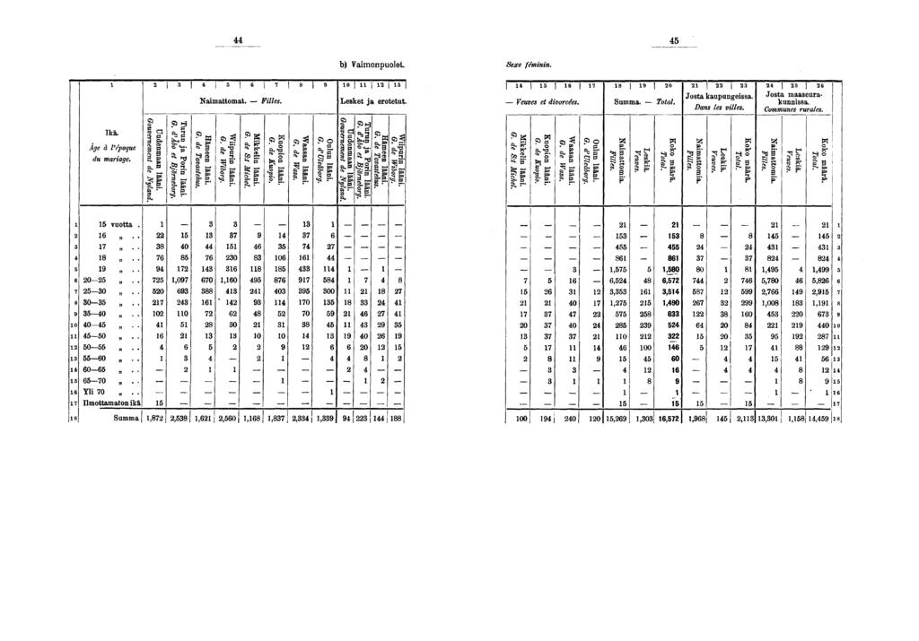 _ b) Vamonpuolet. Ikä. Age à l'époque du marage. Uudenmaan lään. Gouvernement de Nyland. Turun ja Porn lään. G. d'âbo et Björneborg. * Namattomat. Flles. Hämeen lään. G. de Tavastehus. Wpurn lään. G. de Wborg.