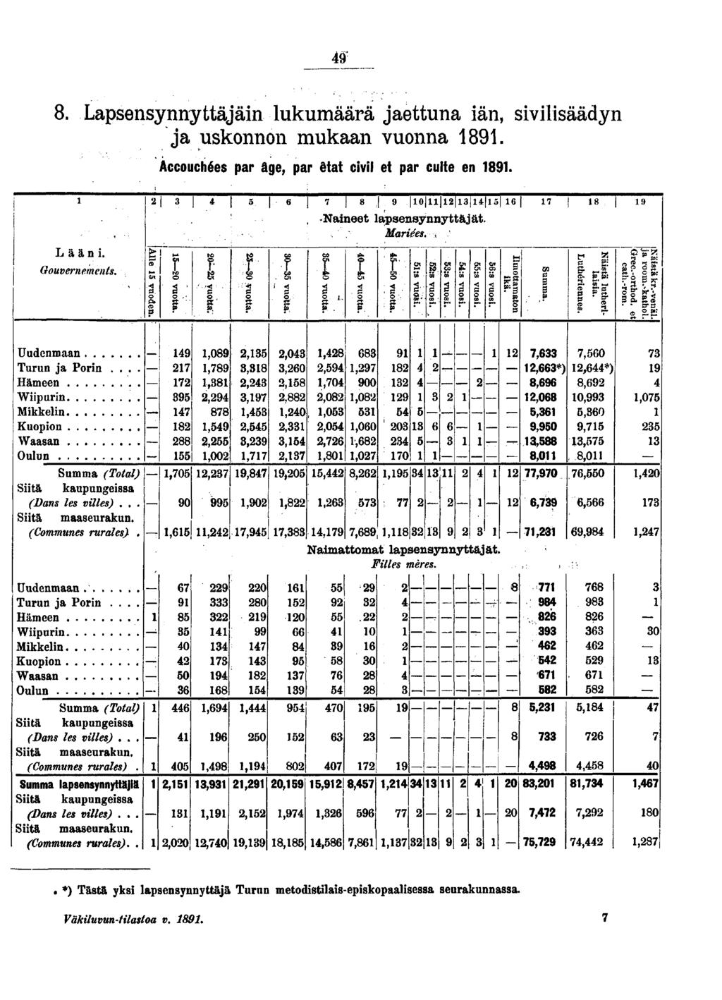 . Lapsensynnyttäjän lukumäärä jaettuna än, svlsäädyn ja uskonnon mukaan vuonna. Accouchées par âge, par état cvl et par culte en. Lään. Gouvernements. tst Cl.«a (oden. M O ' o,