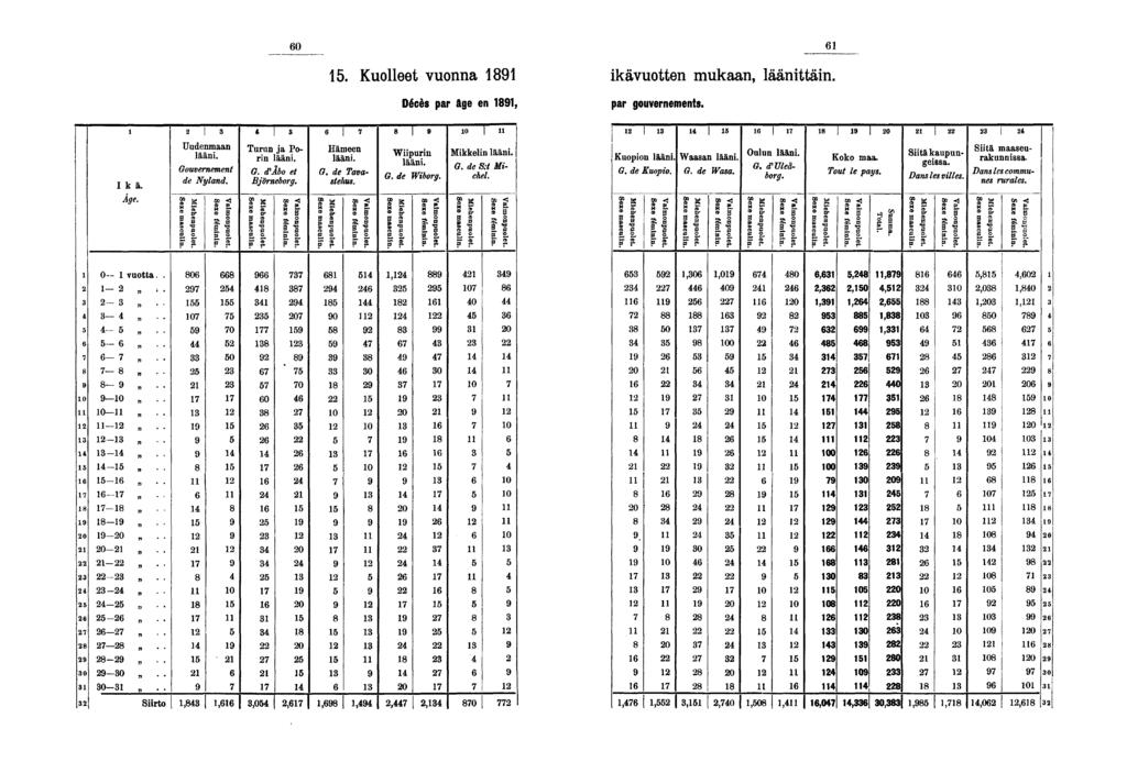0. Kuolleet vuonna kävuotten mukaan, läänttän. Décès par âge en, par gouvernements. Ikä. Uudenmaan lään. Gouvernement de Nyland. * Turun ja Porn lään. G. d'bo et Björneborg. Hämeen lään. G. de Tavastehus.