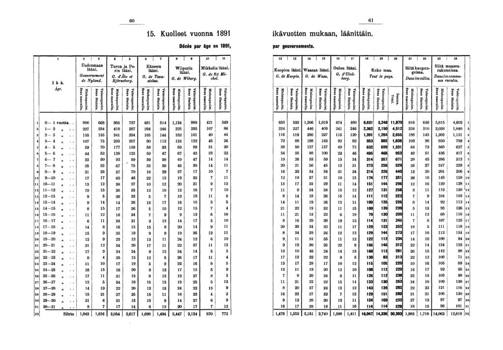 0. Kuolleet vuonna kävuotten mukaan, läänttän. Décès par âge en, par gouvernements. Ikä. Uudenmaan lään. Gouvernement de Nyland. * Turun ja Porn lään. G. d'bo et Björneborg. Hämeen lään. G. de Tavastehus.