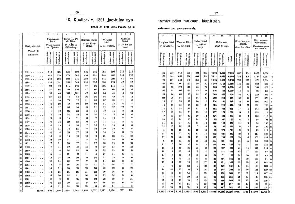 . Kuolleet v., jaettuna syn- tymävuoden mukaan, läänttän. Décès en selon l'année de la nassance par gouvernements. l I *ss- * I I I 0 I " I ^ T ^» I I» «' T rä p -H rrr;, w^n -a* KTOPo nmn,w_,.