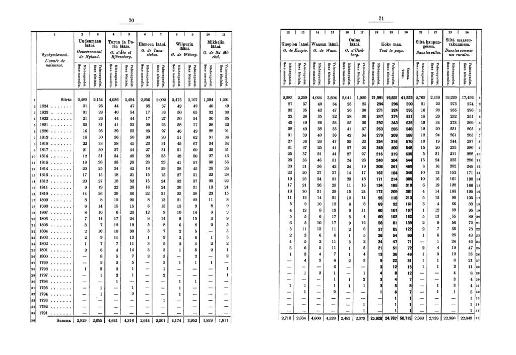 0 Syntymävuos. L'année de nassance. Uudenmaan lään. Gouvernement de Nyland. S M» O s.. Turun ja Porn lään. G. f Åbo et Björneborg. g l! B. «- Hämeen lään. G. de Tavastehus. a S S a Wpurn lään. G. <te Wborg.