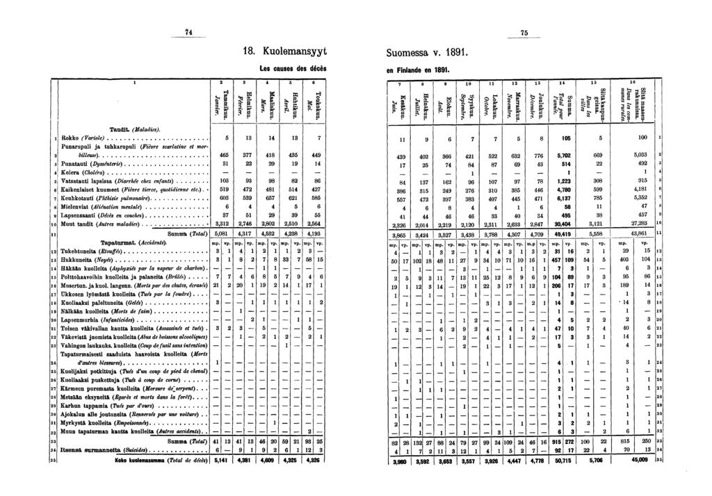 g 0 *> fl q *>0 «0 Taudt. (Malades). Rokko (Varole) Punarupul ja tuhkarupul {Fèvre scarlatne et mor- Kolera, {Choléra) Kakenlaset kuumeet {Fèvre terce, quotdenne etc.). Muut taudt {Autres malades) Sumnra {Total) Tapaturmat.