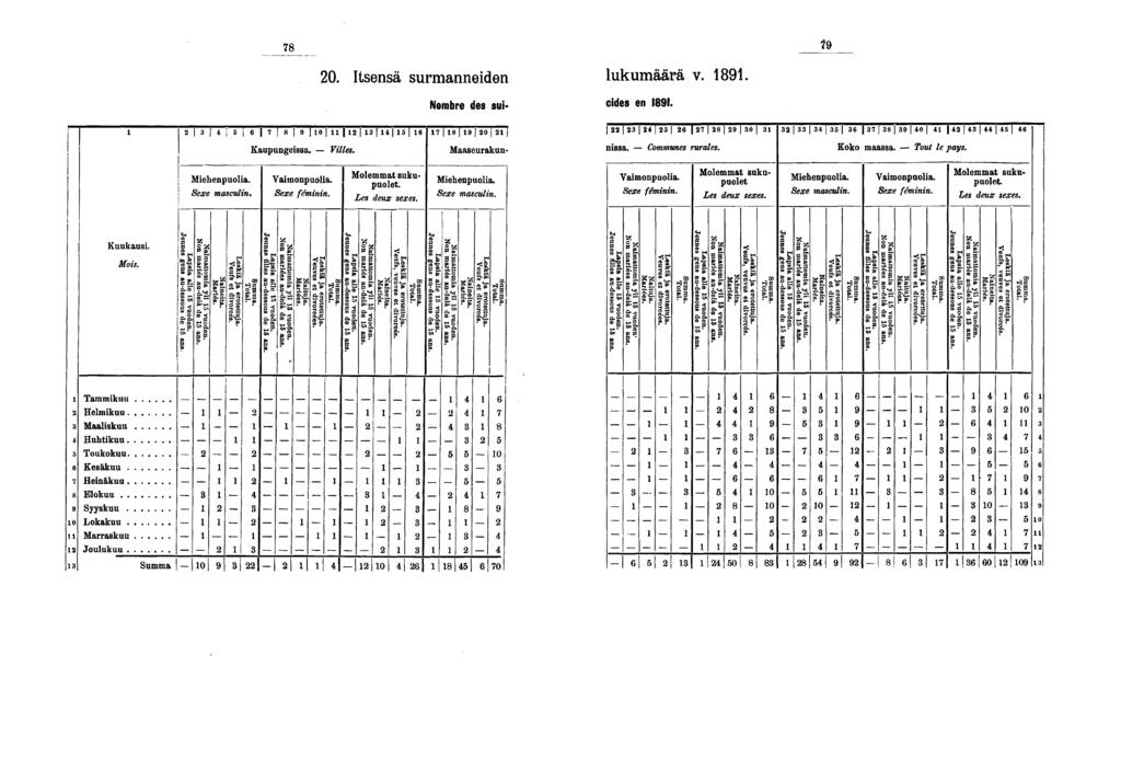 0. Itsensä surmanneden lukumäärä v.. Nombre des su- cdes en.» Kaupungessa 0 Vlles. I 0 Maaseurakun- 0 nssa. Communes rurales. I I I I 0 [ Koko maassa. Tout le pays. Vamonpuola. fémnn.?/>?