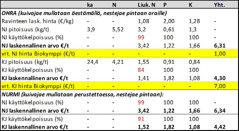 Esimerkki mädätteen ja jakeiden ravinteiden arvon laskennasta: BioKymppi Oy:n lannoitteet Mädätteessä liuk.