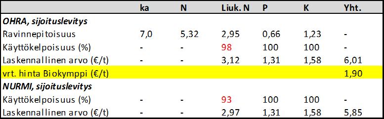 n/p = 1,5 Myyntihinnat: neste vain 1 /t, kuivajae taas 7 /t, näin mädätteen arvo olisi 1,9 /t (mädätteestä