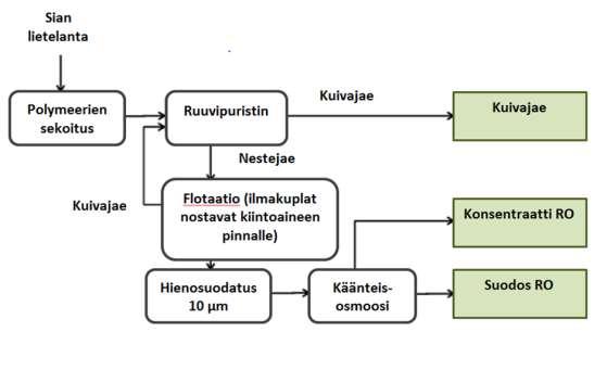 Hollantilainen käänteisosmoosijärjestelmä Sindhöj & Rodhe 2013: Examples of Implementing Manure Processing Technology at Farm Level Hinta 9 /m 3 lietettä N-konsentraatin mukana voi levittää