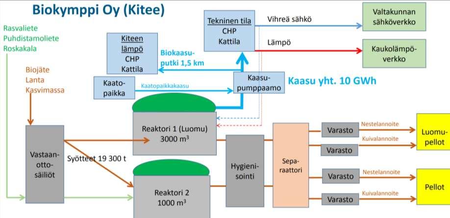 Biokaasulaitoksen syötteiden vaikutus luomukelpoisuuteen Biokympillä oma linjasto ja